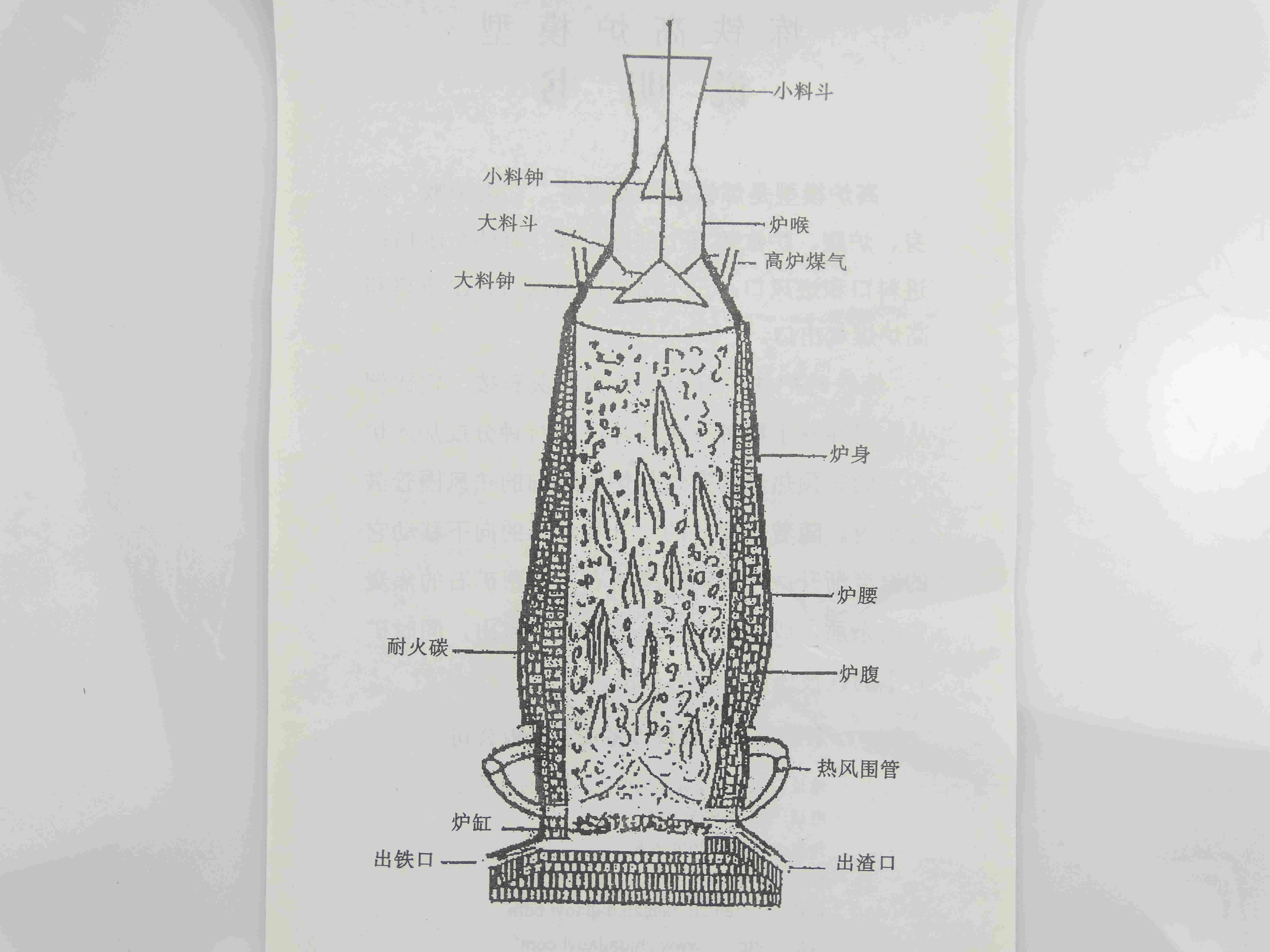 炼铁高炉模型